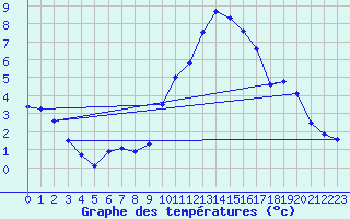 Courbe de tempratures pour Verneuil (78)