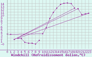 Courbe du refroidissement olien pour Roissy (95)