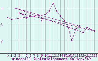 Courbe du refroidissement olien pour Lelystad