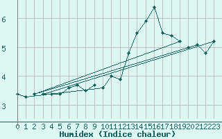 Courbe de l'humidex pour Aigleton - Nivose (38)