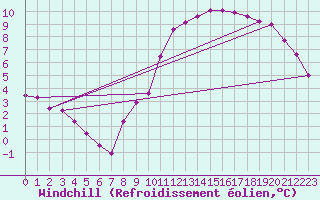 Courbe du refroidissement olien pour Bois-de-Villers (Be)