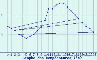 Courbe de tempratures pour Bourges (18)