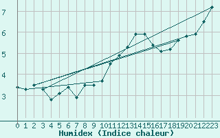 Courbe de l'humidex pour Boulogne (62)