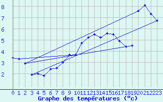 Courbe de tempratures pour Chasseral (Sw)