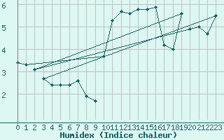 Courbe de l'humidex pour Alfeld