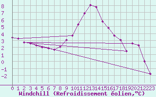 Courbe du refroidissement olien pour Lans-en-Vercors - Les Allires (38)