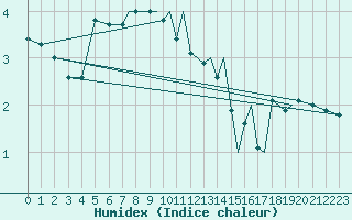 Courbe de l'humidex pour Sandnessjoen / Stokka