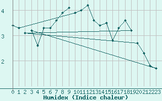 Courbe de l'humidex pour Feldberg Meclenberg