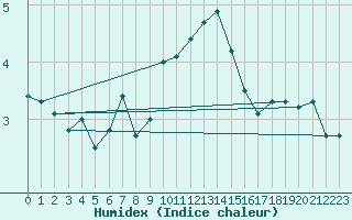 Courbe de l'humidex pour Harzgerode