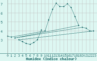 Courbe de l'humidex pour Fichtelberg