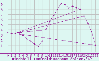 Courbe du refroidissement olien pour Frontenac (33)
