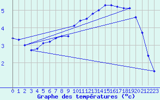 Courbe de tempratures pour Issoire (63)