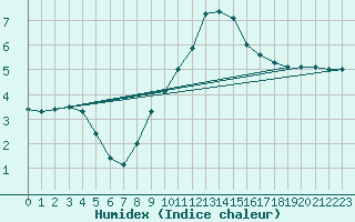 Courbe de l'humidex pour Berlin-Tempelhof