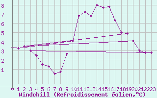 Courbe du refroidissement olien pour Herstmonceux (UK)