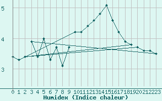 Courbe de l'humidex pour Plussin (42)