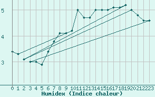 Courbe de l'humidex pour Napf (Sw)