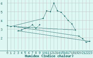 Courbe de l'humidex pour Leconfield