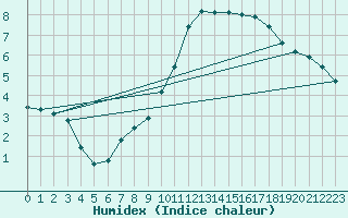 Courbe de l'humidex pour Lamballe (22)