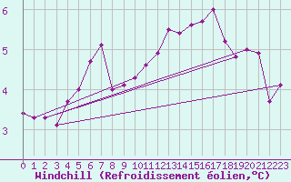 Courbe du refroidissement olien pour Lyneham