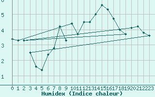Courbe de l'humidex pour Ramsau / Dachstein