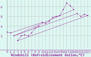 Courbe du refroidissement olien pour Tjakaape