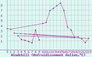 Courbe du refroidissement olien pour Albert-Bray (80)