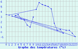 Courbe de tempratures pour Muehlacker