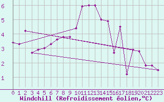 Courbe du refroidissement olien pour Trawscoed