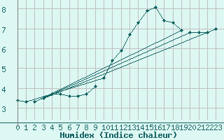 Courbe de l'humidex pour Saclas (91)