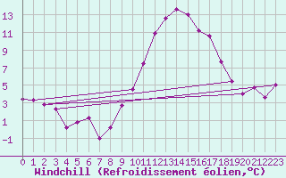 Courbe du refroidissement olien pour Bziers Cap d