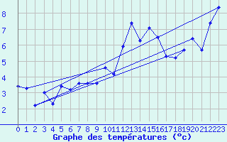 Courbe de tempratures pour Selonnet - Chabanon (04)
