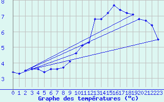 Courbe de tempratures pour Assesse (Be)