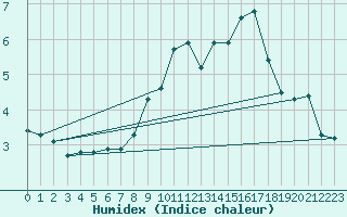 Courbe de l'humidex pour Ringendorf (67)