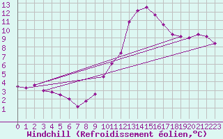 Courbe du refroidissement olien pour Angoulme - Brie Champniers (16)