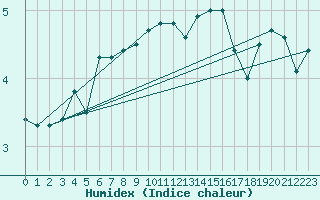 Courbe de l'humidex pour Kemijarvi Airport