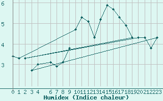 Courbe de l'humidex pour Blac (69)