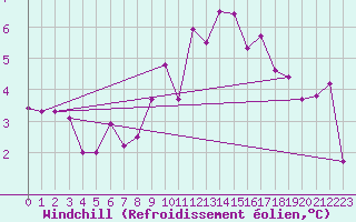 Courbe du refroidissement olien pour Freudenstadt