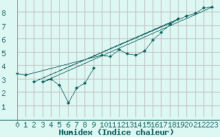 Courbe de l'humidex pour Scampton