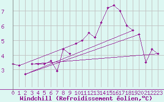Courbe du refroidissement olien pour Bad Aussee