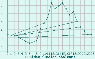 Courbe de l'humidex pour Pajares - Valgrande