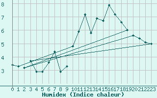 Courbe de l'humidex pour Carrion de Calatrava (Esp)