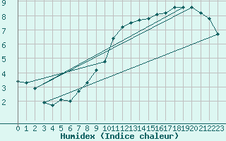 Courbe de l'humidex pour Lemberg (57)