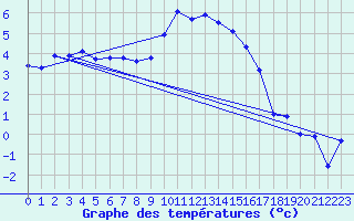 Courbe de tempratures pour Hupsel Aws