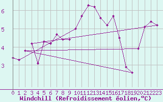 Courbe du refroidissement olien pour Magilligan
