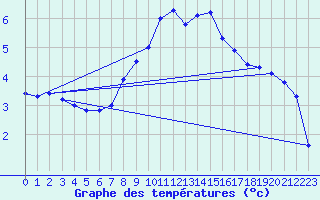 Courbe de tempratures pour Les Charbonnires (Sw)
