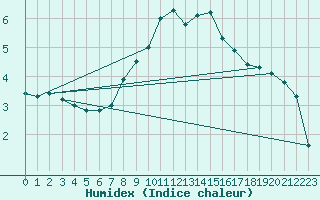 Courbe de l'humidex pour Les Charbonnires (Sw)