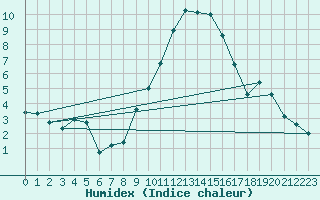 Courbe de l'humidex pour Nyon-Changins (Sw)