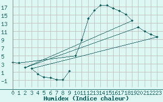 Courbe de l'humidex pour Pertuis - Grand Cros (84)