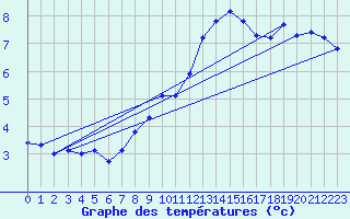 Courbe de tempratures pour Alpinzentrum Rudolfshuette