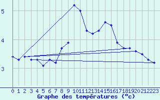 Courbe de tempratures pour La Dle (Sw)